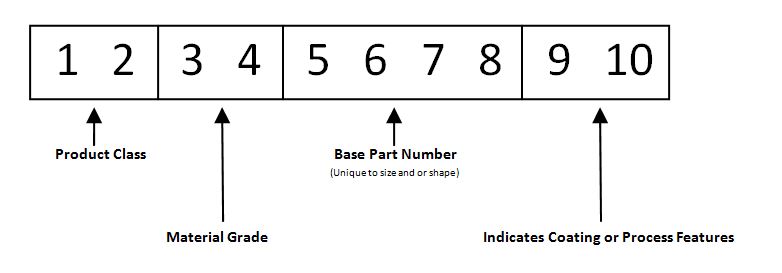 beyond-plm-product-lifecycle-management-blog-intelligent-part-numbers